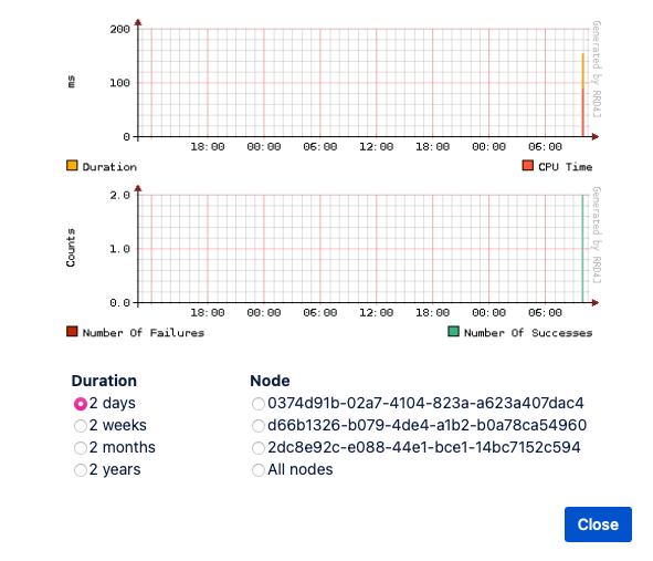 Execution history graphs showing Duration and Node data.