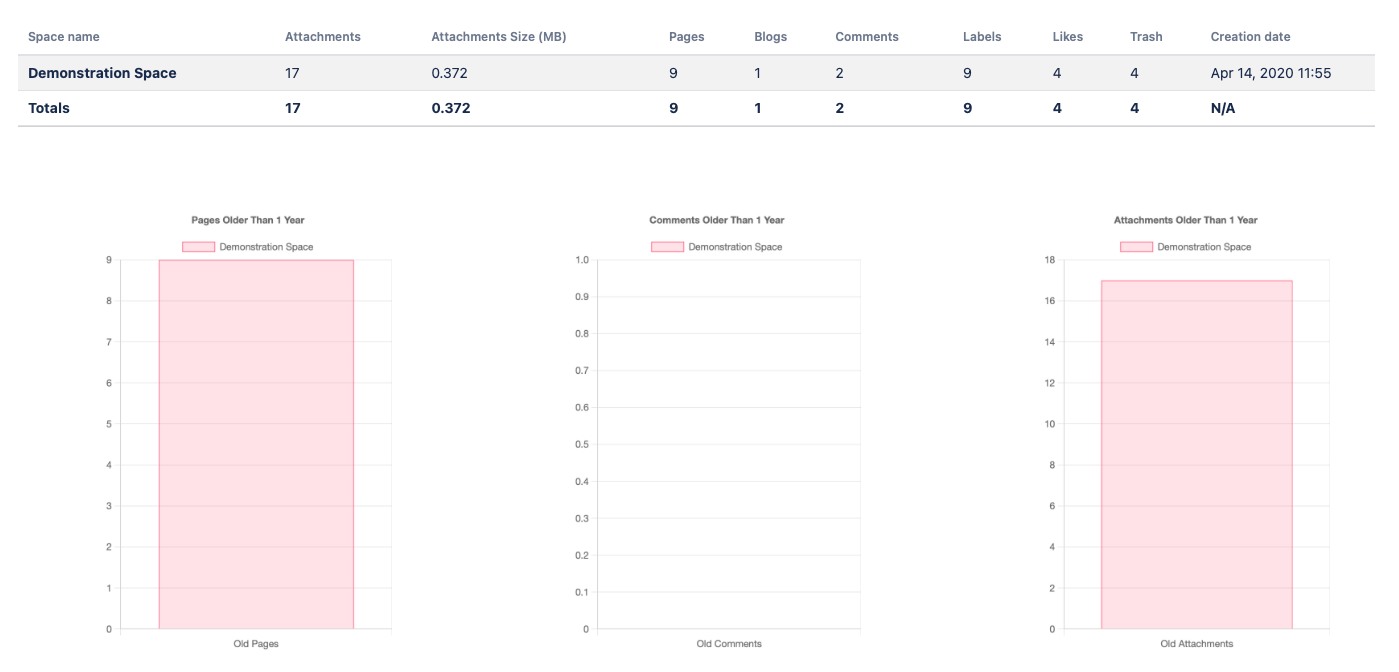 Results table 2, which counts old Confluence content