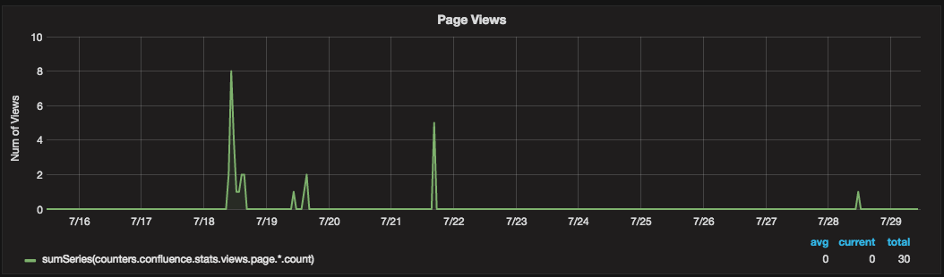 A graph of page views