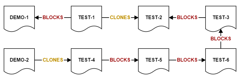 A graphic example of a linkedIssuesOfRecursiveLimited setup.