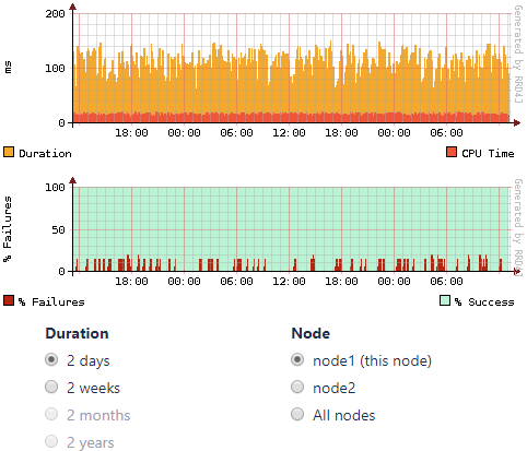 Example History of Execution Times and Failure Rate data.